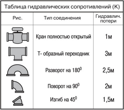 Таблица гидравлических сопроиивлений