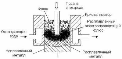 Электрошлаковая сварка (схема)