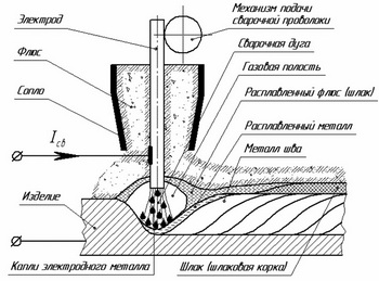 Сварка на флюсовой подушке