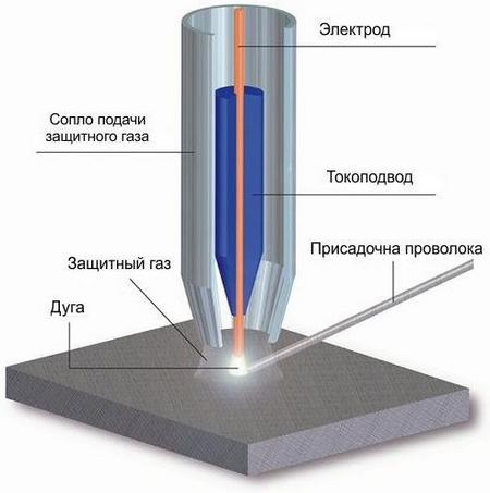 Схема TIG сварки